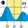 Tide chart for Columbia River, Altoona, Washington on 2022/02/23