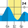 Tide chart for Columbia River, Altoona, Washington on 2022/02/24
