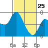 Tide chart for Columbia River, Altoona, Washington on 2022/02/25