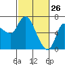 Tide chart for Columbia River, Altoona, Washington on 2022/02/26