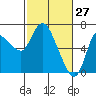 Tide chart for Columbia River, Altoona, Washington on 2022/02/27