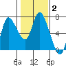Tide chart for Columbia River, Altoona, Washington on 2022/02/2