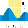 Tide chart for Columbia River, Altoona, Washington on 2022/02/9