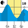 Tide chart for Columbia River, Altoona, Washington on 2022/03/10