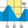 Tide chart for Columbia River, Altoona, Washington on 2022/03/11
