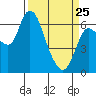 Tide chart for Columbia River, Altoona, Washington on 2022/03/25