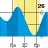 Tide chart for Columbia River, Altoona, Washington on 2022/03/26
