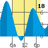 Tide chart for Columbia River, Altoona, Washington on 2022/04/18