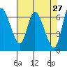 Tide chart for Columbia River, Altoona, Washington on 2022/04/27
