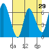 Tide chart for Columbia River, Altoona, Washington on 2022/04/29