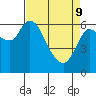 Tide chart for Columbia River, Altoona, Washington on 2022/04/9