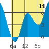 Tide chart for Harrington Point, Washington on 2022/07/11