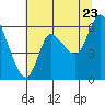 Tide chart for Harrington Point, Washington on 2022/07/23