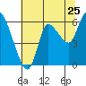 Tide chart for Harrington Point, Washington on 2022/07/25