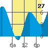 Tide chart for Harrington Point, Washington on 2022/07/27