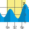 Tide chart for Harrington Point, Washington on 2022/07/7