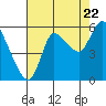 Tide chart for Columbia River, Altoona, Washington on 2022/08/22
