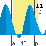 Tide chart for Columbia River, Altoona, Washington on 2022/09/11