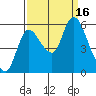 Tide chart for Columbia River, Altoona, Washington on 2022/09/16