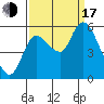 Tide chart for Columbia River, Altoona, Washington on 2022/09/17