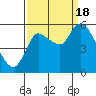 Tide chart for Columbia River, Altoona, Washington on 2022/09/18