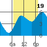 Tide chart for Columbia River, Altoona, Washington on 2022/09/19