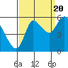 Tide chart for Columbia River, Altoona, Washington on 2022/09/20