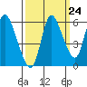 Tide chart for Columbia River, Altoona, Washington on 2022/09/24
