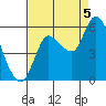 Tide chart for Columbia River, Altoona, Washington on 2022/09/5