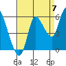 Tide chart for Columbia River, Altoona, Washington on 2022/09/7