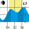 Tide chart for Columbia River, Altoona, Washington on 2022/10/17