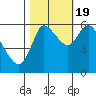 Tide chart for Columbia River, Altoona, Washington on 2022/10/19