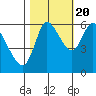 Tide chart for Columbia River, Altoona, Washington on 2022/10/20