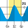 Tide chart for Columbia River, Altoona, Washington on 2022/10/21
