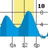 Tide chart for Columbia River, Altoona, Washington on 2022/11/10