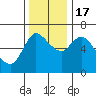Tide chart for Columbia River, Altoona, Washington on 2022/11/17