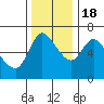 Tide chart for Columbia River, Altoona, Washington on 2022/11/18