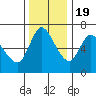 Tide chart for Columbia River, Altoona, Washington on 2022/11/19