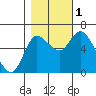 Tide chart for Columbia River, Altoona, Washington on 2022/11/1