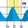Tide chart for Columbia River, Altoona, Washington on 2022/11/20