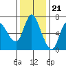 Tide chart for Columbia River, Altoona, Washington on 2022/11/21
