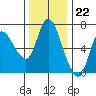 Tide chart for Columbia River, Altoona, Washington on 2022/11/22