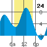 Tide chart for Columbia River, Altoona, Washington on 2022/11/24
