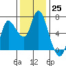 Tide chart for Columbia River, Altoona, Washington on 2022/11/25
