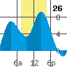 Tide chart for Columbia River, Altoona, Washington on 2022/11/26