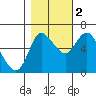 Tide chart for Columbia River, Altoona, Washington on 2022/11/2