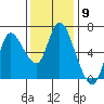 Tide chart for Columbia River, Altoona, Washington on 2022/11/9