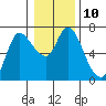 Tide chart for Columbia River, Altoona, Washington on 2023/01/10