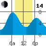Tide chart for Columbia River, Altoona, Washington on 2023/01/14