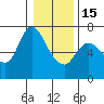 Tide chart for Columbia River, Altoona, Washington on 2023/01/15